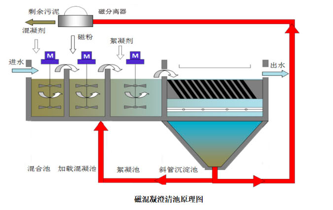 超磁分(fēn)離一體(tǐ)化設備