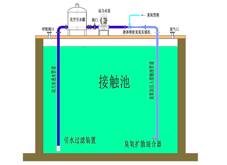 臭氧高級氧化