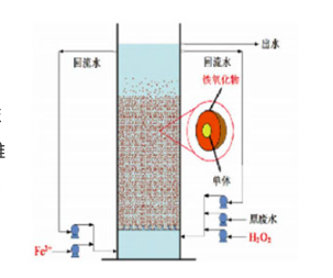 芬頓流化床