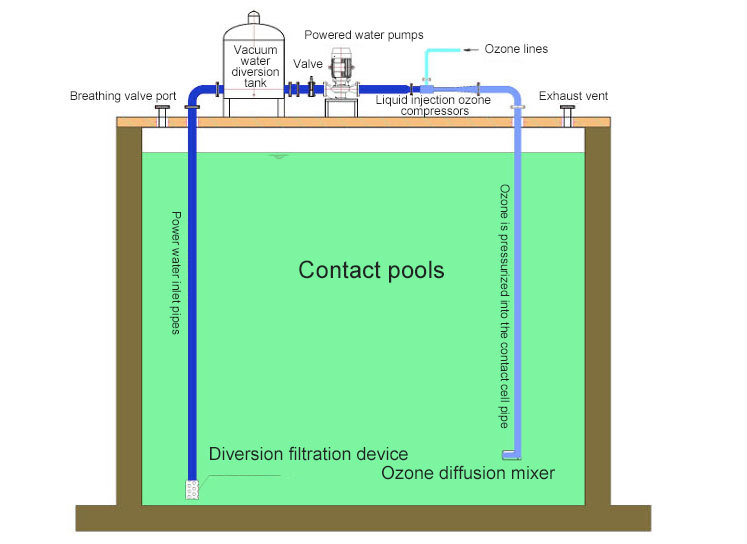 Ozone Advanced Oxidation